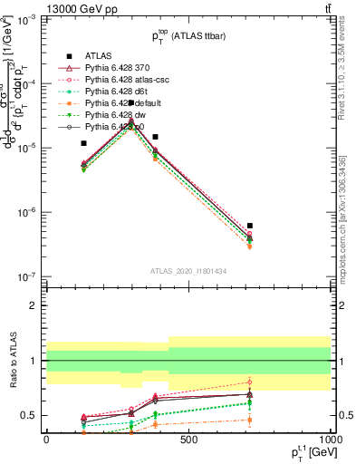 Plot of top.pt in 13000 GeV pp collisions