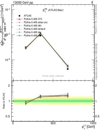 Plot of top.pt in 13000 GeV pp collisions