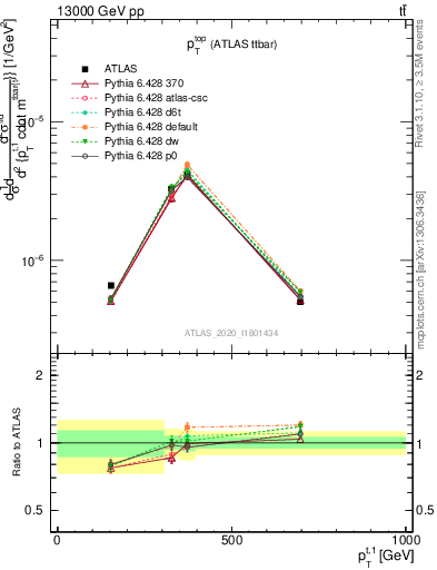 Plot of top.pt in 13000 GeV pp collisions