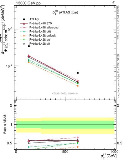 Plot of top.pt in 13000 GeV pp collisions