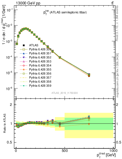 Plot of top.pt in 13000 GeV pp collisions