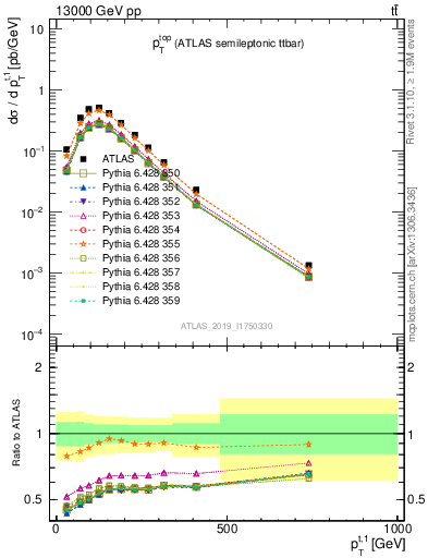 Plot of top.pt in 13000 GeV pp collisions