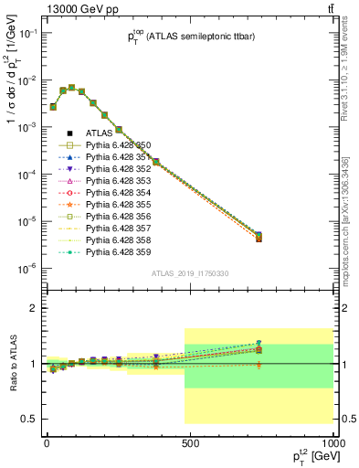 Plot of top.pt in 13000 GeV pp collisions