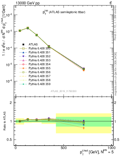 Plot of top.pt in 13000 GeV pp collisions