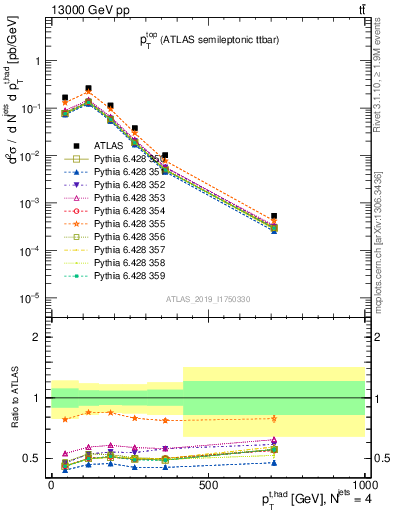 Plot of top.pt in 13000 GeV pp collisions