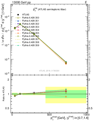 Plot of top.pt in 13000 GeV pp collisions