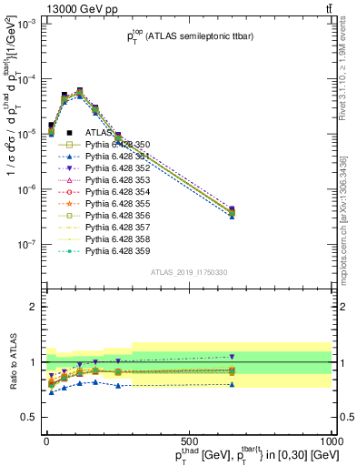 Plot of top.pt in 13000 GeV pp collisions