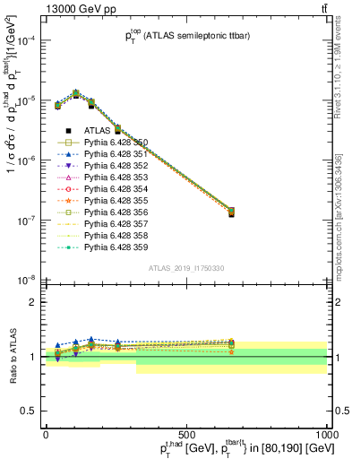 Plot of top.pt in 13000 GeV pp collisions