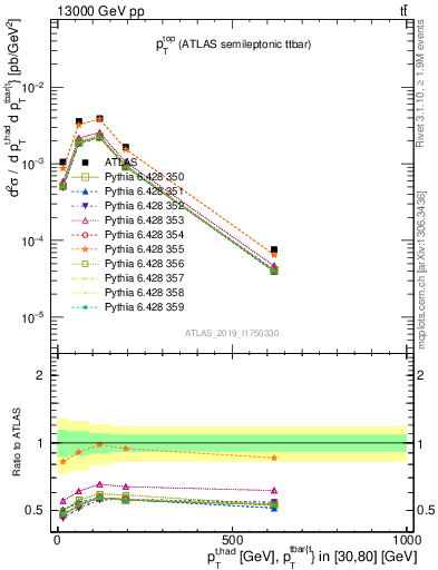 Plot of top.pt in 13000 GeV pp collisions