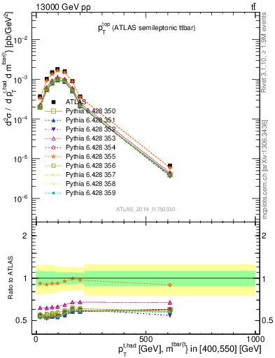 Plot of top.pt in 13000 GeV pp collisions