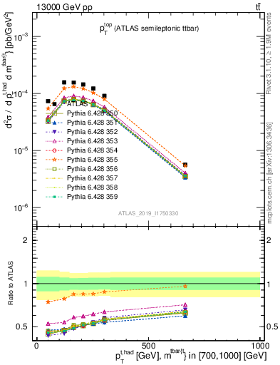 Plot of top.pt in 13000 GeV pp collisions