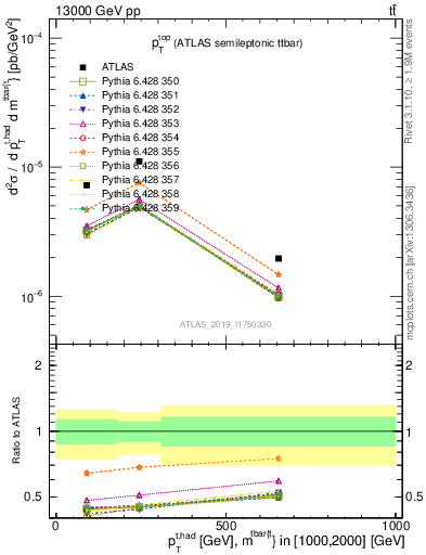 Plot of top.pt in 13000 GeV pp collisions