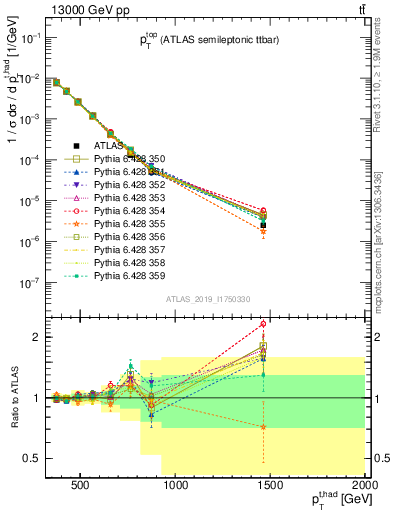 Plot of top.pt in 13000 GeV pp collisions