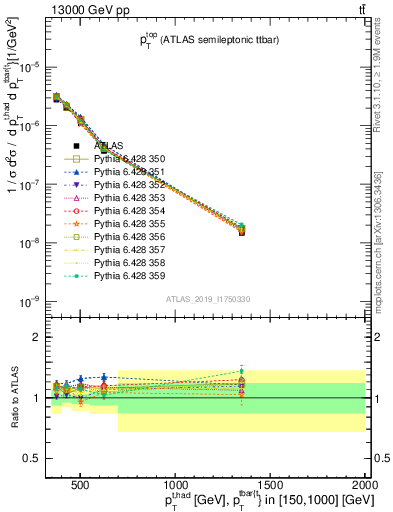 Plot of top.pt in 13000 GeV pp collisions