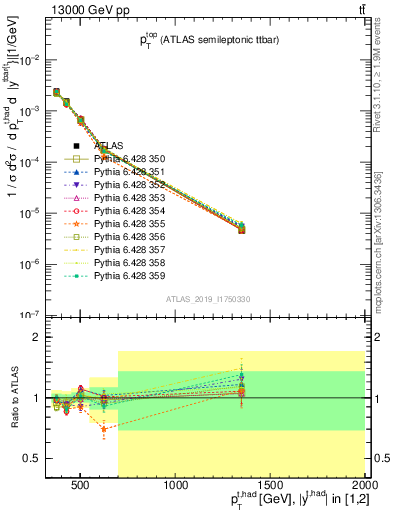 Plot of top.pt in 13000 GeV pp collisions