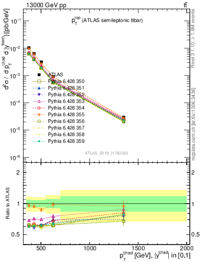 Plot of top.pt in 13000 GeV pp collisions