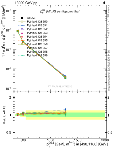 Plot of top.pt in 13000 GeV pp collisions