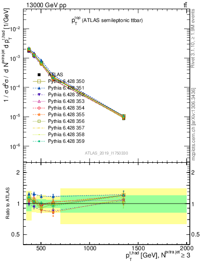 Plot of top.pt in 13000 GeV pp collisions