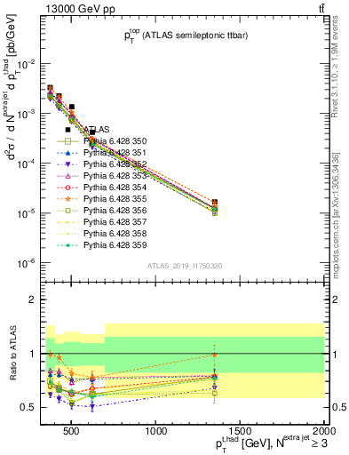 Plot of top.pt in 13000 GeV pp collisions