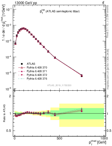 Plot of top.pt in 13000 GeV pp collisions