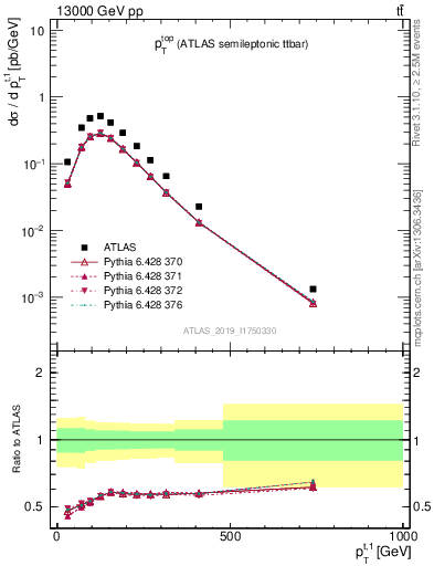 Plot of top.pt in 13000 GeV pp collisions