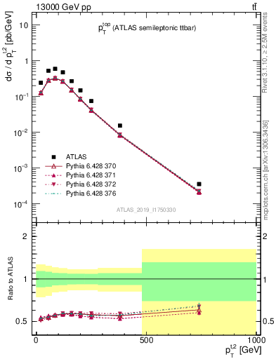 Plot of top.pt in 13000 GeV pp collisions