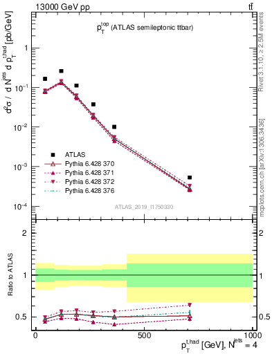 Plot of top.pt in 13000 GeV pp collisions