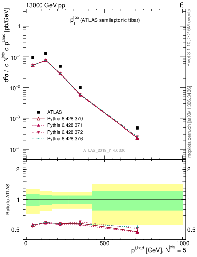 Plot of top.pt in 13000 GeV pp collisions