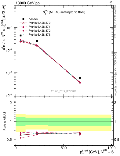 Plot of top.pt in 13000 GeV pp collisions