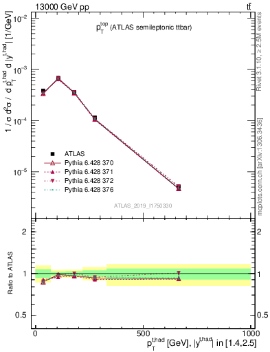 Plot of top.pt in 13000 GeV pp collisions