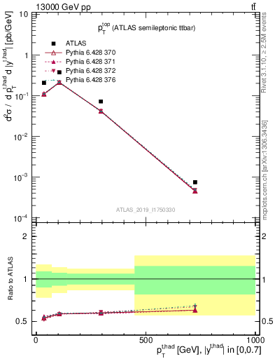 Plot of top.pt in 13000 GeV pp collisions