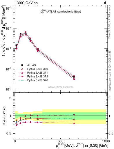 Plot of top.pt in 13000 GeV pp collisions