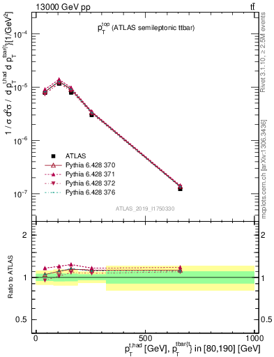 Plot of top.pt in 13000 GeV pp collisions