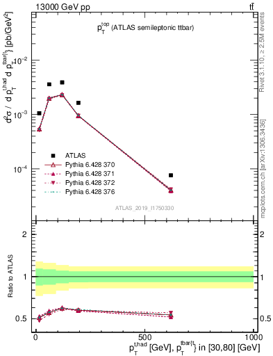 Plot of top.pt in 13000 GeV pp collisions