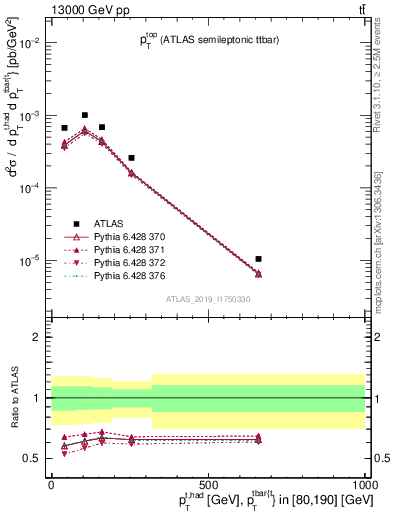 Plot of top.pt in 13000 GeV pp collisions