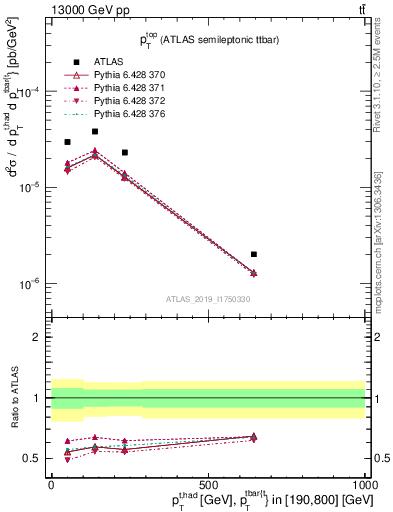 Plot of top.pt in 13000 GeV pp collisions