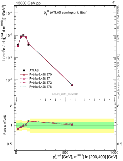 Plot of top.pt in 13000 GeV pp collisions