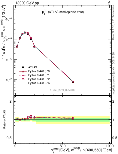 Plot of top.pt in 13000 GeV pp collisions