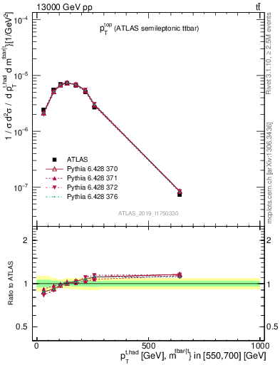 Plot of top.pt in 13000 GeV pp collisions