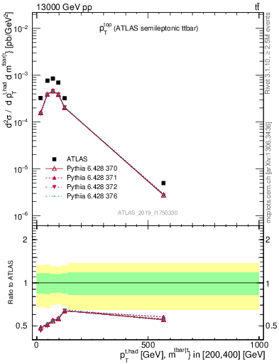 Plot of top.pt in 13000 GeV pp collisions