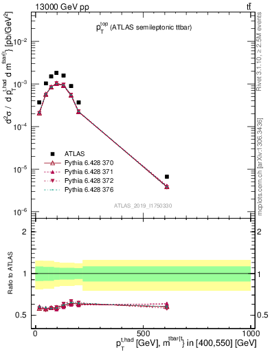 Plot of top.pt in 13000 GeV pp collisions