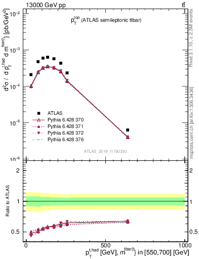 Plot of top.pt in 13000 GeV pp collisions