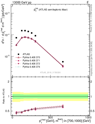 Plot of top.pt in 13000 GeV pp collisions