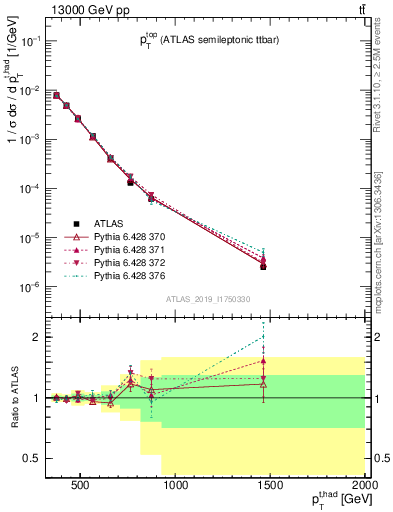 Plot of top.pt in 13000 GeV pp collisions