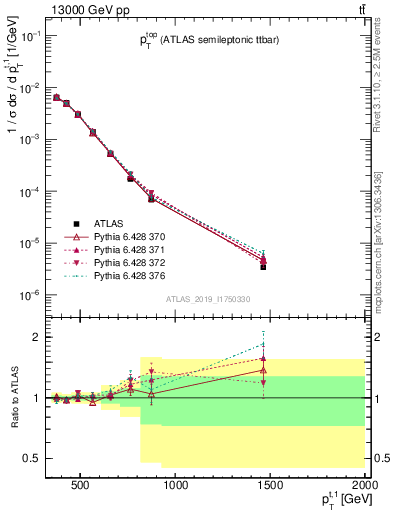 Plot of top.pt in 13000 GeV pp collisions