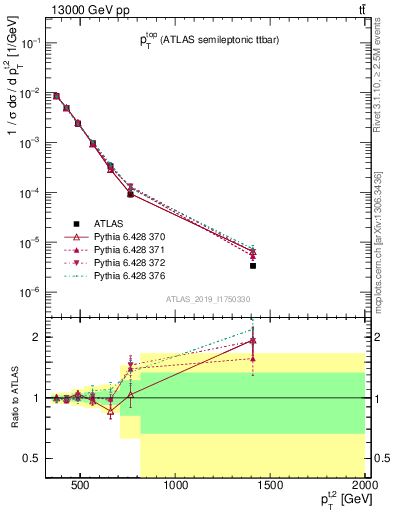 Plot of top.pt in 13000 GeV pp collisions