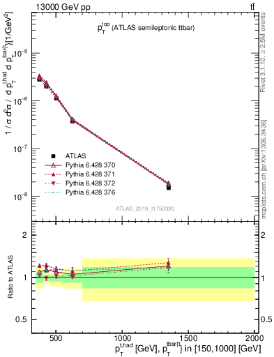 Plot of top.pt in 13000 GeV pp collisions