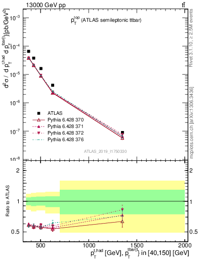 Plot of top.pt in 13000 GeV pp collisions