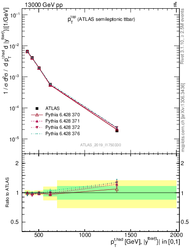 Plot of top.pt in 13000 GeV pp collisions