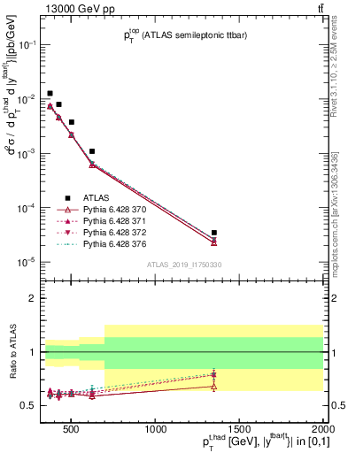 Plot of top.pt in 13000 GeV pp collisions